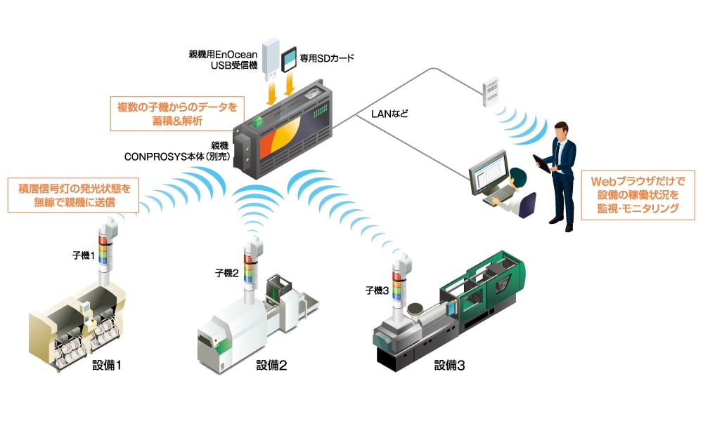 コンテックの豊富な計測制御・リモートI/O機器をEdgecrossのプラットフォームで活用