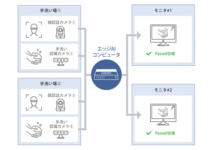 手洗いでの応用