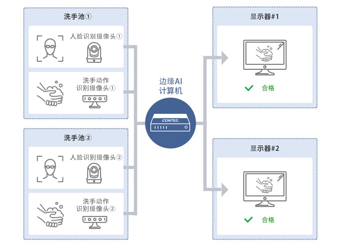 手洗いでの応用