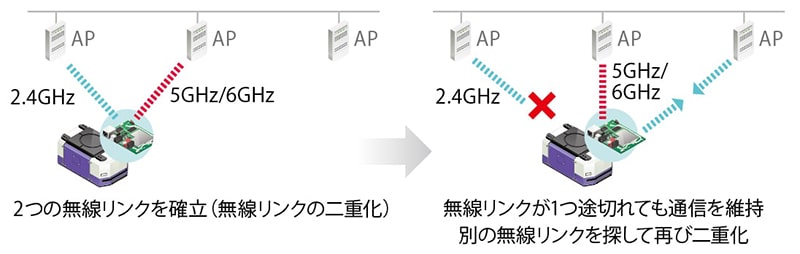 スマートローミング