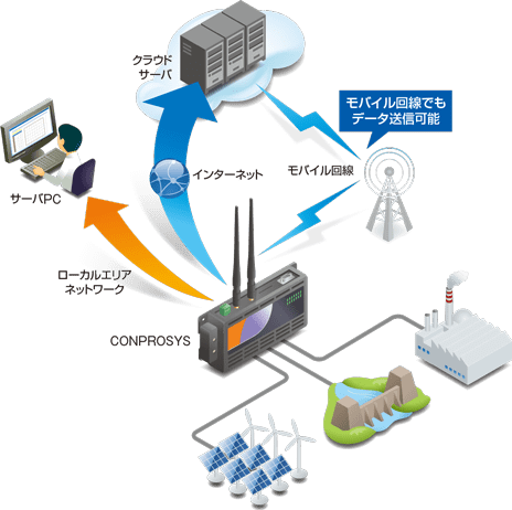 conprosys データ送信の構成図