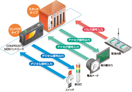 conprosys 信号入出力機能の構成図