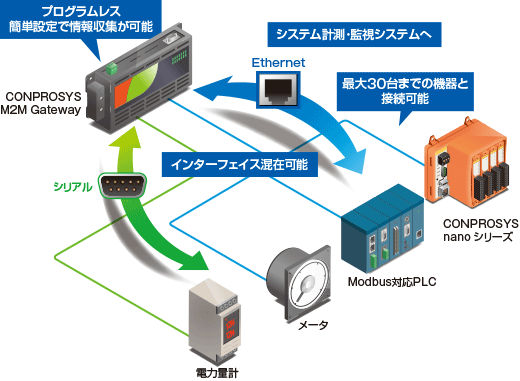 conprosys Modbusマスタの構成図