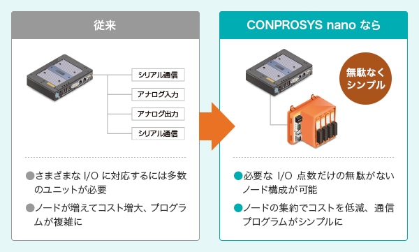 【従来】シリアル通信、アナログ入力、アナログ出力、シリアル通信 ・さまざまなI/Oに対応するには多数のユニットが必要 ・ノードが増えてコスト増大、プログラムが複雑に 【CONPROSYS nano なら】無駄なくシンプル ・必要なI/O点数だけの無駄がないノード構成が可能 ・ノードの集約でコストを低減、通信プログラムがシンプルに