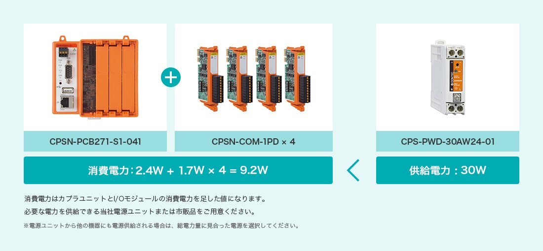 CPSN-PCB271-S1-041 + CPSN-COM-1PD ｘ 4, 消費電力：2.4W + 1.7W ｘ 4 = 9.2W < CPS-PWD-30AW24-01, 供給電力：30W, 消費電力はカプラユニットとI/Oモジュールの消費電力を足した値になります。必要な電力を供給できる当社電源ユニットまたは市販品をご用意ください。（※電源ユニットから他の機器にも電源供給される場合は、総電力量に見合った電源を選択してください。）