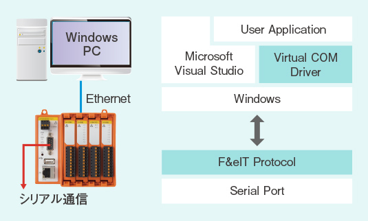 Windows PC, Ethernet, シリアル通信, User Application, Microsoft Visual Studio, CONTEC API Driver, Windows, F&eIT Protocol, Serial Port