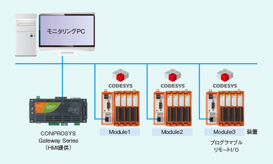 モニタリングPC, CONPROSYS Gateway Series（HMI提供）, Module1, Module2, Module3 プログラマブルリモートI/O, 装置