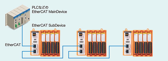 EtherCAT MainDevice, SubDevice