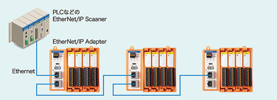 EtherNet/IP Scanner, adapter