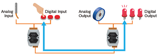 Signal output triggered by automatic updates to output channels based on changes in digital or analog input channels.