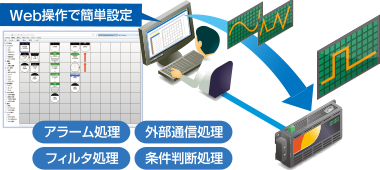 Web操作で簡単設定、アラーム処理、外部通信処理、フィルタ処理、条件判断処理