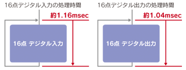 16点デジタル入力の処理時間：約1.16msec、16点デジタル出力の処理時間：約1.04msec