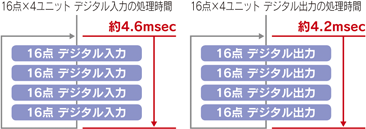 16点×4ユニット デジタル入力の処理時間：約4.6msec、16点×4ユニット デジタル出力の処理時間：約4.2msec