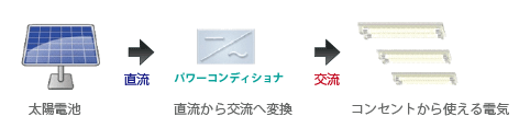  太陽電池 直流 パワーコンディショナ 直流から交流へ変換 交流 コンセントから使える電気