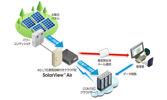 最大20サイト監視 屋根貸し発電所 野立型発電所 クラウドサービス（サービス利用料 24,000円/年） メール発報 監視