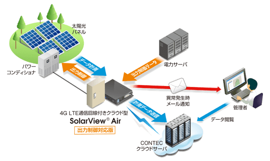 最大20サイト監視 屋根貸し発電所 野立型発電所 クラウドサービス（サービス利用料 24,000円/年） メール発報 監視 出力制御対応型