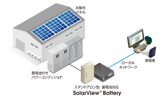 太陽光発電 蓄電池 インターネット回線 監視