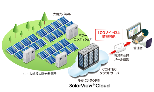 太陽光発電 蓄電池 インターネット回線 監視