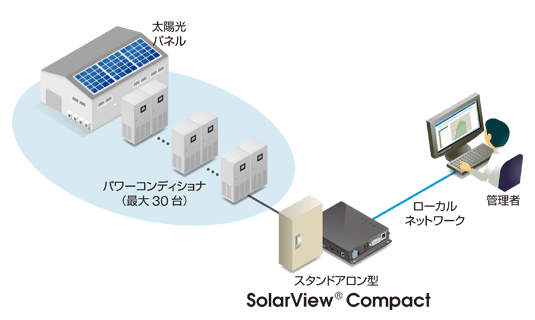 最大9台のパワコンを接続 屋根貸し発電所 インターネット回線 監視