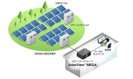 メガソーラー（大規模太陽光発電所） インターネット回線 監視