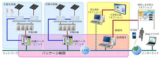 システム構成例の図