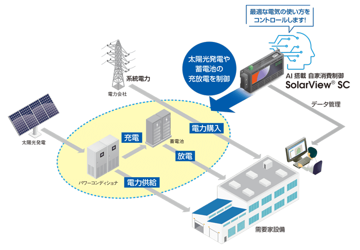 最大20サイト監視 屋根貸し発電所 野立型発電所 クラウドサービス（サービス利用料 24,000円/年） メール発報 監視