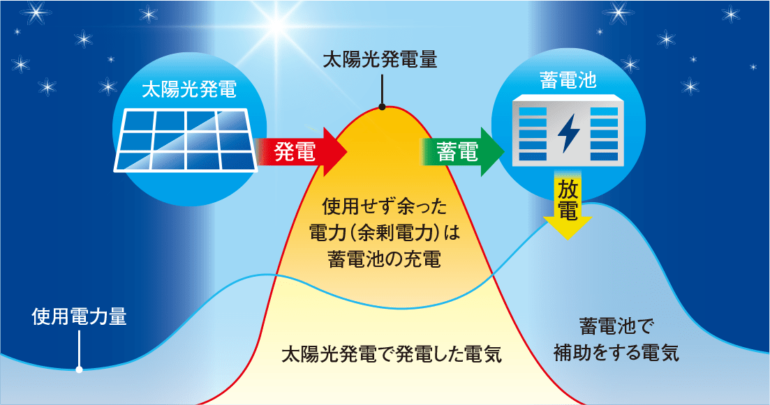 無駄なく運用！