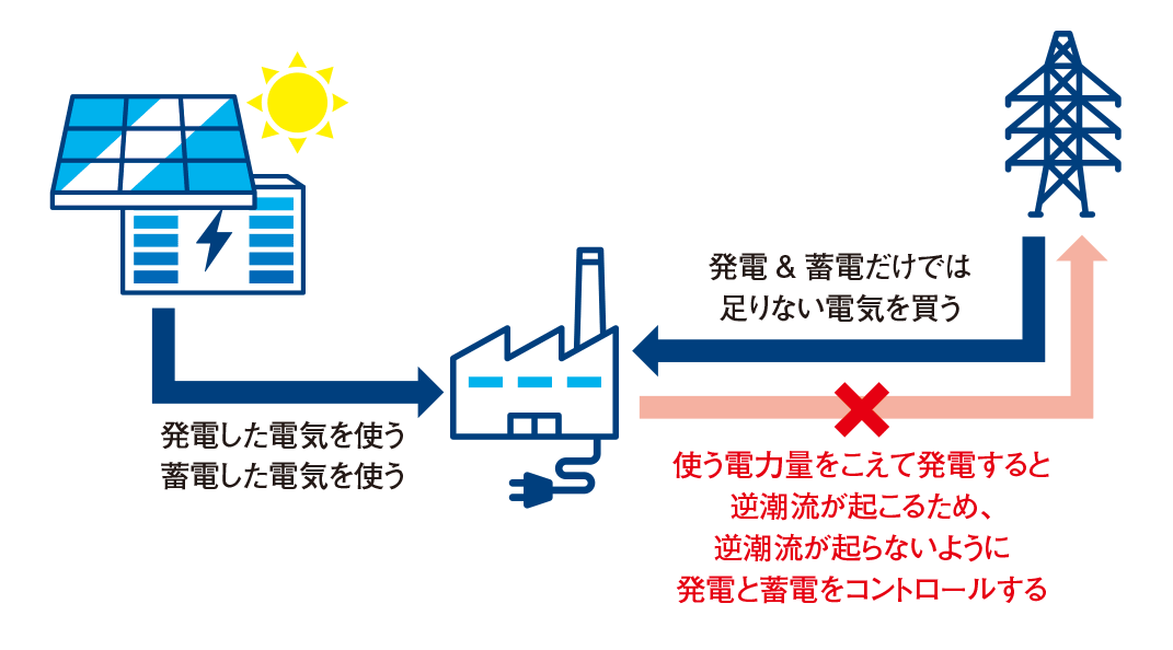 最適な消費電力追従制御を実現！