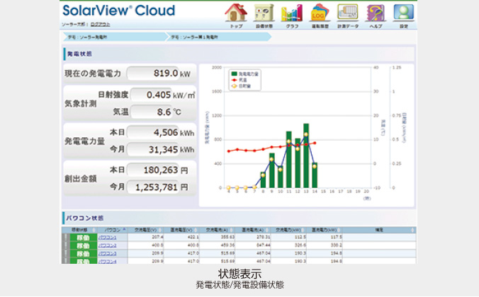 状態表示 発電状態/発電設備状態