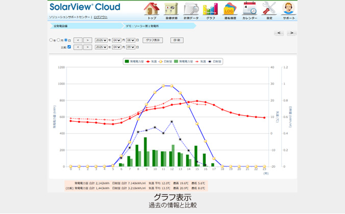 グラフ表示 過去の情報と比較