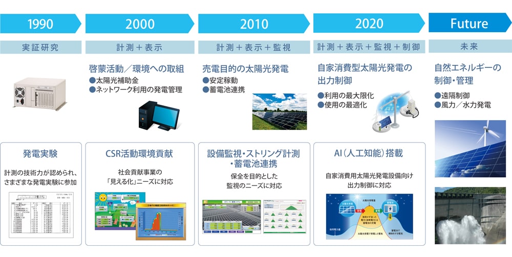 1990年 実証研究 発電実験：計測の技術力が認められ、さまざまな発電実験に参加 2000年 計測＋表示 啓蒙活動／環境への取組：太陽光補助金、ネットワーク利用の発電管理 CSR活動環境貢献：社会貢献事業の「見える化」ニーズに対応 2010年 計測＋表示＋監視 売電目的の太陽光発電：安定稼動、蓄電池連携 設備監視・ストリング計測・蓄電池連携：保全を目的とした監視のニーズに対応 Future 未来 自然エネルギーの制御・管理：遠隔制御、風力／水力発電