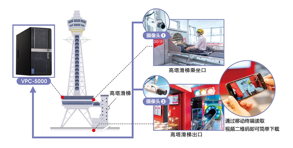 通过乘坐口与出口的相机拍摄前后造型。能够即时提供在两组视频中插入默认的下滑影像后的视频。
