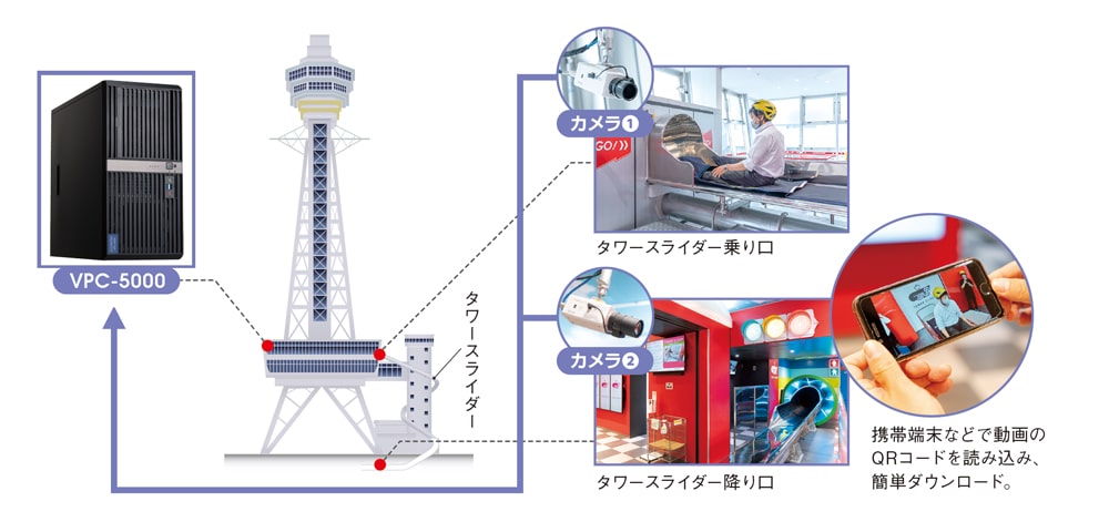 乗り口と降り口のカメラでビフォー・アフターを撮影。2つの動画にデフォルトの滑降シーンをインサートした動画を瞬時にサービス。