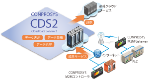 CONPROSYS CDS2 クラウドデータサービスの構成図