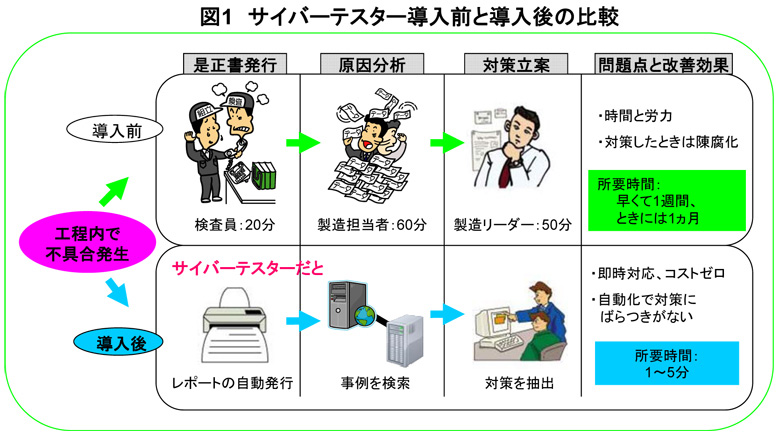 工場内で不具合が発生した場合、サイバーテスター導入前では是正書発行に検査員が20分かかり、原因分析に製造担当者が60分かかり、対策立案に製造リーダーが50分かかっていた。問題点として、時間と労力がかり、対策したときは陳腐化するということがあげられた。所要時間は早くて1週間、ときには1ヵ月かかっていた。サイバーテスター導入後では、レポートを自動発行し、事例を検索し、対策を抽出するため、改善効果として即時対応でき、コストゼロで自動化で対策にばらつきがなくなったことがあげられる。所要時間も1～5分と短縮できた。