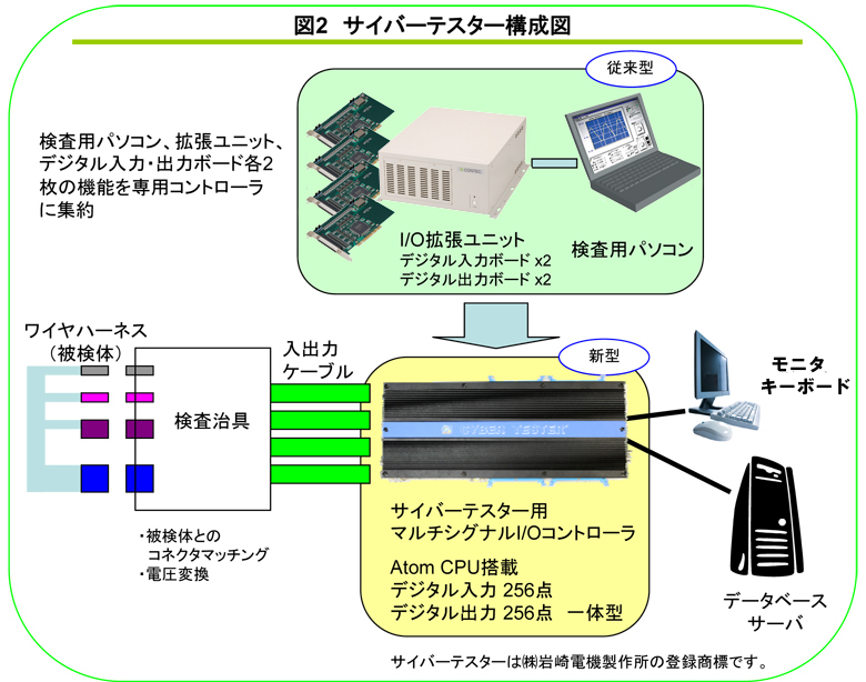 従来型は、検査用パソコン、拡張ユニット、デジタル入力・出力ボード各2枚の機能を専用コントローラに集約。新型は、検査治具（被検体とのコネクタマッチング、電圧変換）、入出力ケーブル、サイバーテスター用マルチシグナルI/Oコントローラ（Atom CPU搭載、デジタル入力256点、デジタル出力256点 一体型）、モニタ・キーボード、データベースサーバで構成している。サイバーテスターは（株）岩崎電機製作所の登録商標です。