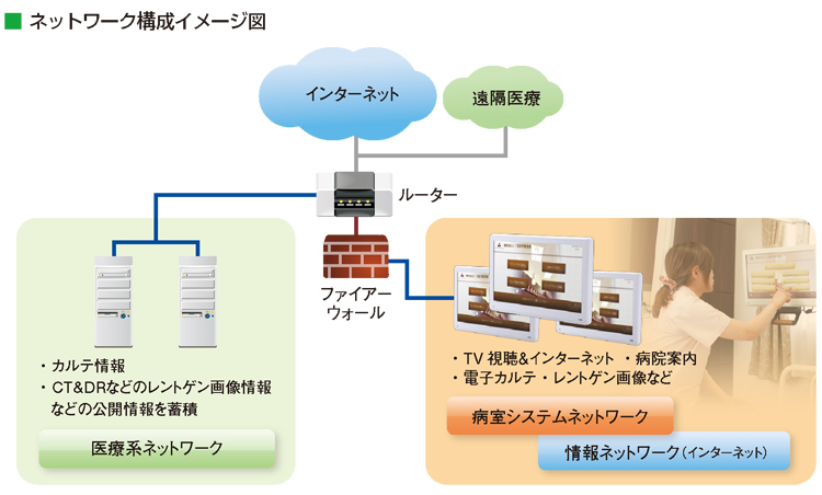 医療系ネットワーク：カルテ情報、CT&DRなどのレントゲン画像情報などの公開情報を蓄積。病室システムネットワーク・情報ネットワーク（インターネット）：TV視聴&インターネット、病院案内、電子カルテ、レントゲン画像など。これらをファイアーウォールとルーター、インターネットを経由して遠隔医療に利用する。