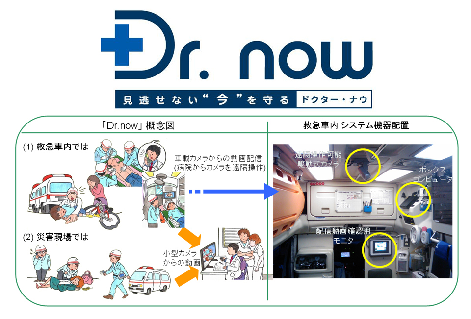 Dr.now概念図：1.救急車内では車載カメラからの動画配信（病院からカメラを遠隔操作）、2.災害現場では小型カメラからの動画配信。救急車内に遠隔操作可能駆動式カメラやボックスコンピュータや配信動画確認用モニタが配置されている。