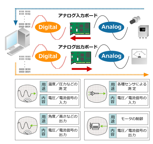 計測制御のアナログ入出力の図