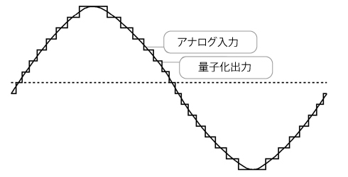 量子化イメージ