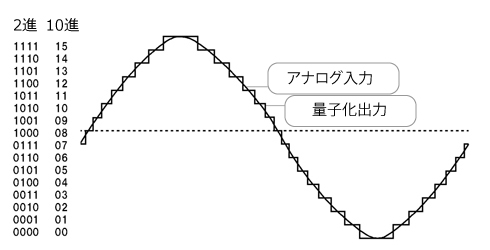 量子化イメージ