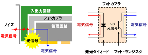 フォトカプラのイメージ