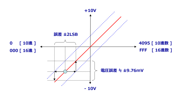 A/D変換またはD/A変換の際に生じる誤差範囲のイメージ