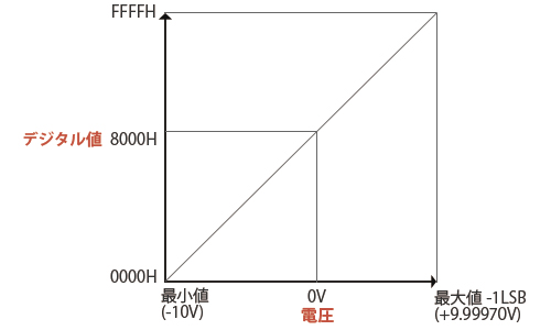 バイナリデータと電圧値の関係イメージ