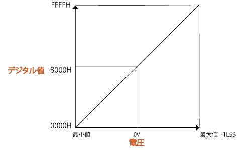 オフセット・バイナリのイメージ