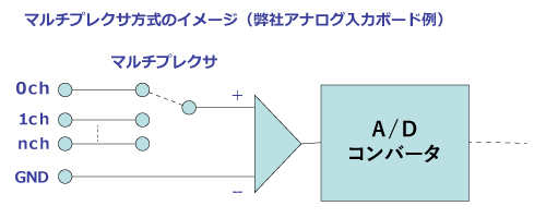 マルチプレクサ方式のイメージ