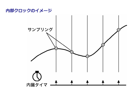 内部クロックのイメージ