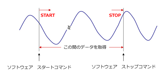 ソフトウェアトリガのイメージ