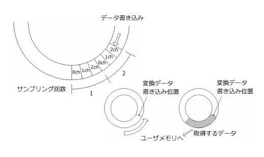 バッファメモリ　RING（リング）形式のイメージ