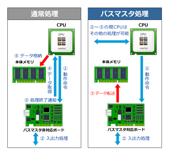 通常処理 CPU ①動作命令 バスマスタ非対応ボード ②入出力処理 ③処理終了通知 ④データ取得 本体メモリへデータ格納 バスマスタ処理 CPU ①動作命令 バスマスタ対応ボード ②入出力処理 ③データ本体メモリへデータ転送 ②～③の間CPUはその他の処理が可能